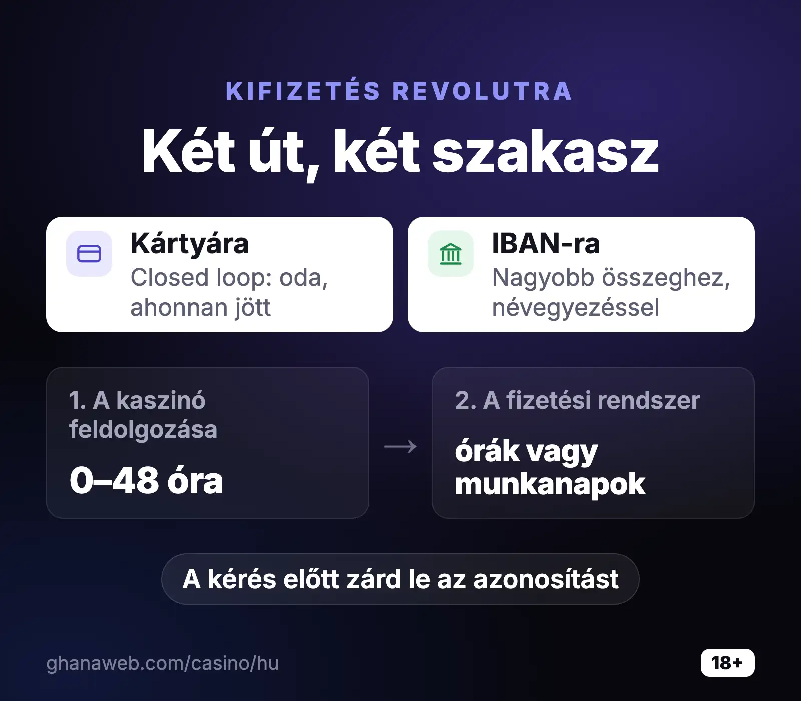 Kifizetés Revolutra kártyára vagy IBAN-ra, feldolgozási idővel